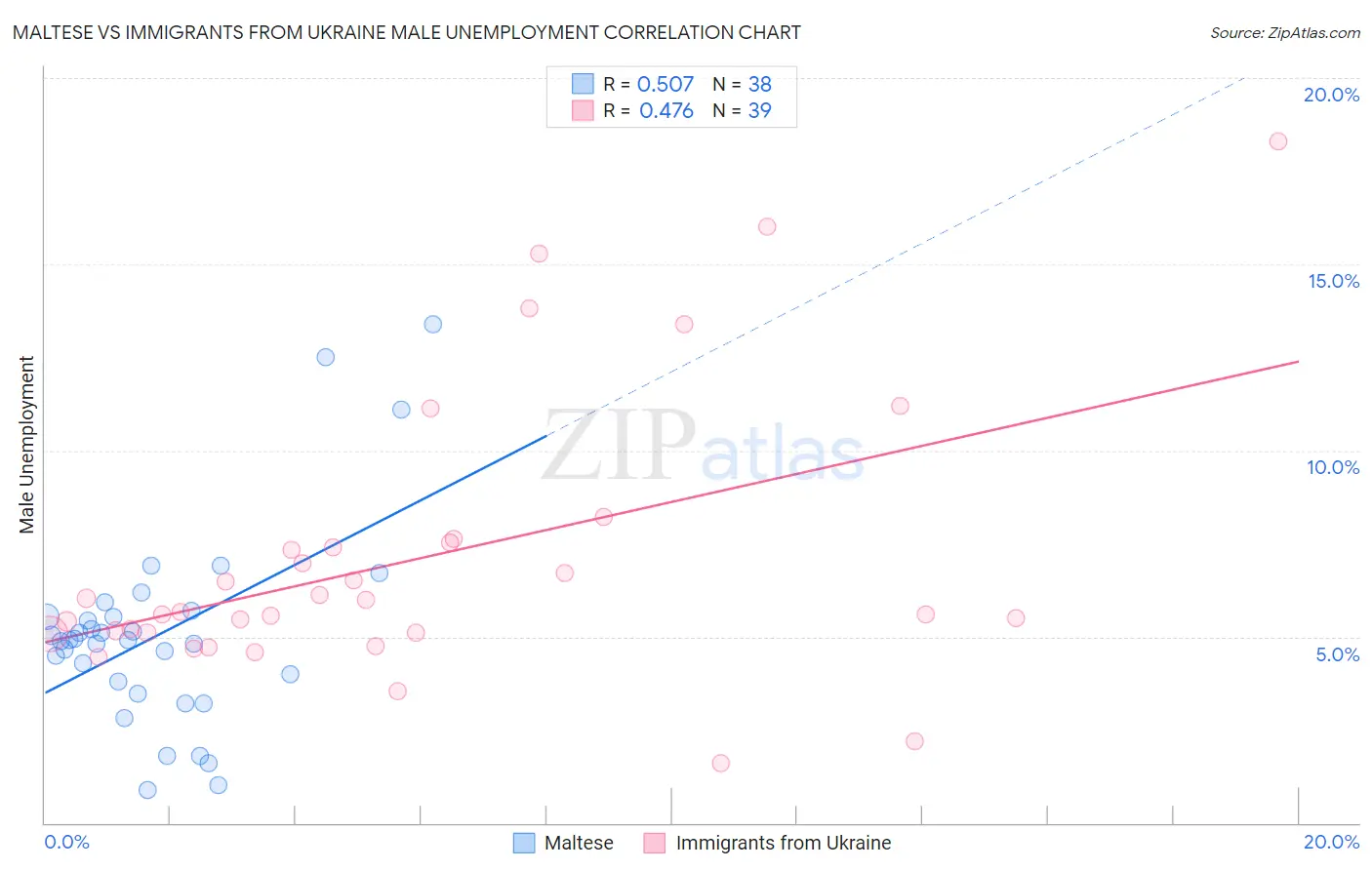 Maltese vs Immigrants from Ukraine Male Unemployment