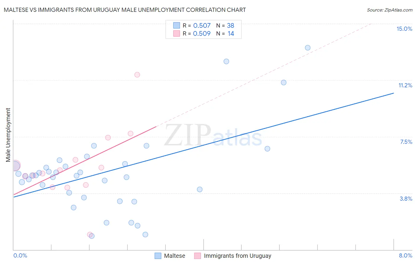 Maltese vs Immigrants from Uruguay Male Unemployment