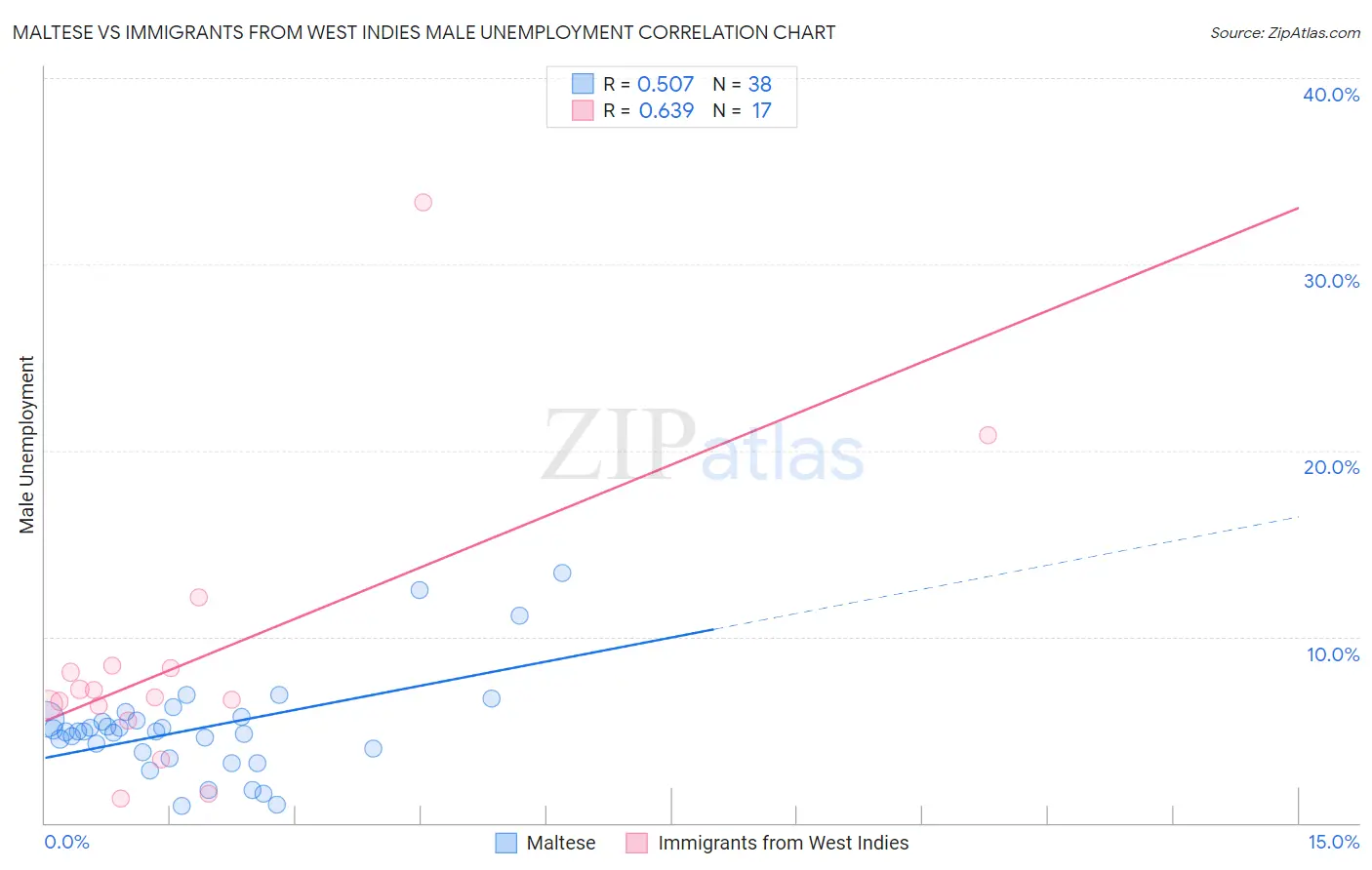 Maltese vs Immigrants from West Indies Male Unemployment