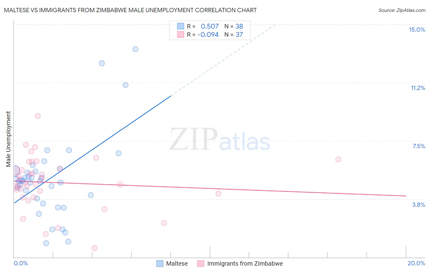 Maltese vs Immigrants from Zimbabwe Male Unemployment