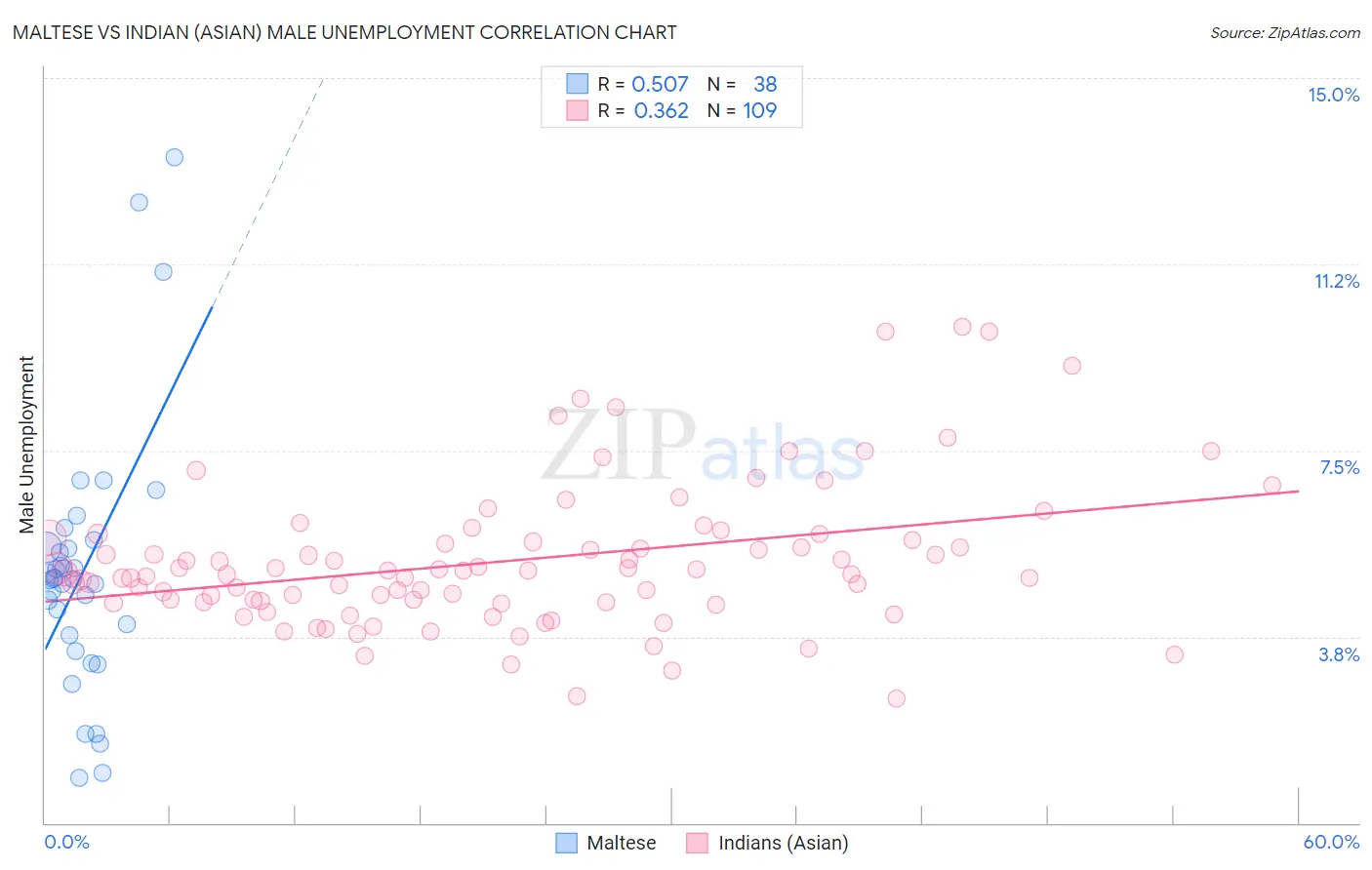 Maltese vs Indian (Asian) Male Unemployment