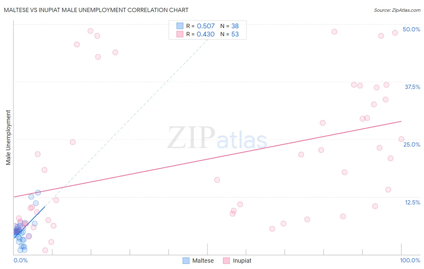 Maltese vs Inupiat Male Unemployment