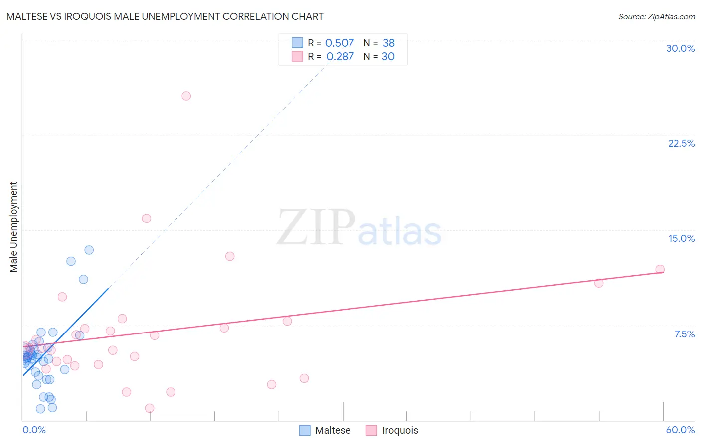 Maltese vs Iroquois Male Unemployment