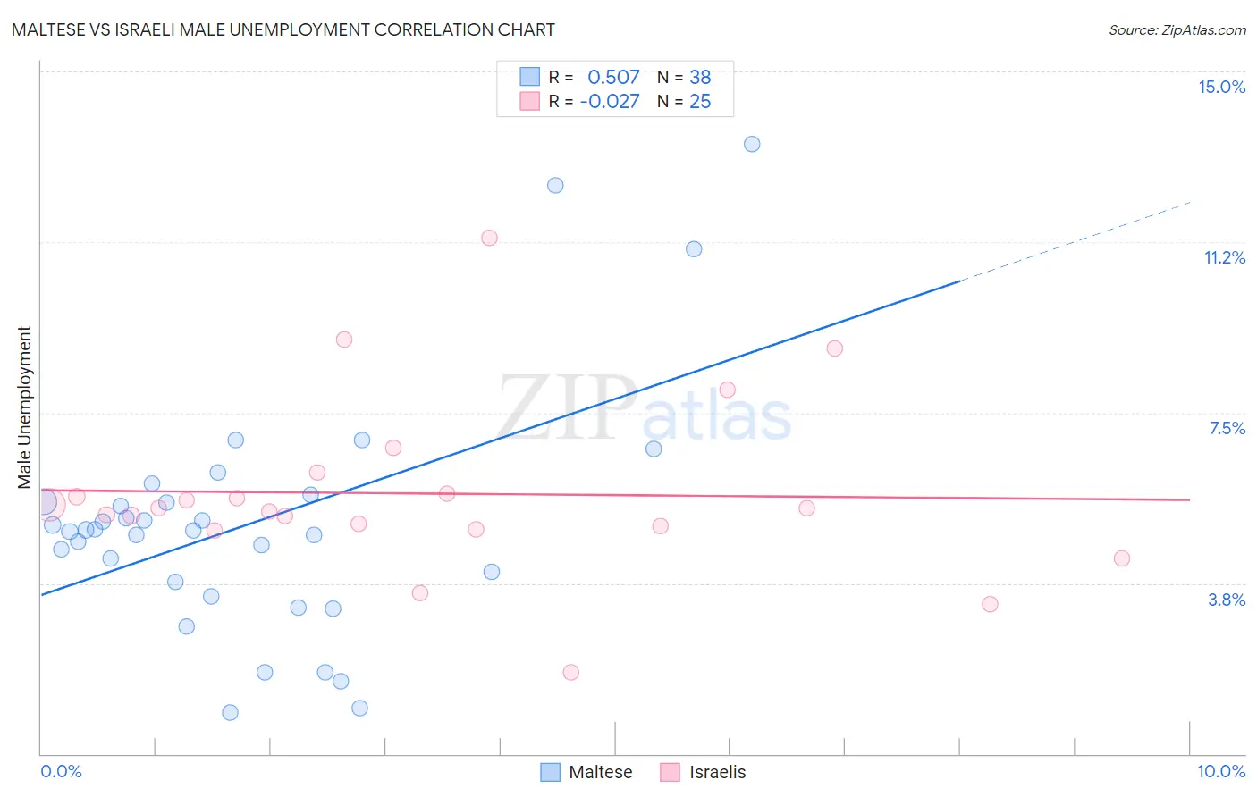 Maltese vs Israeli Male Unemployment