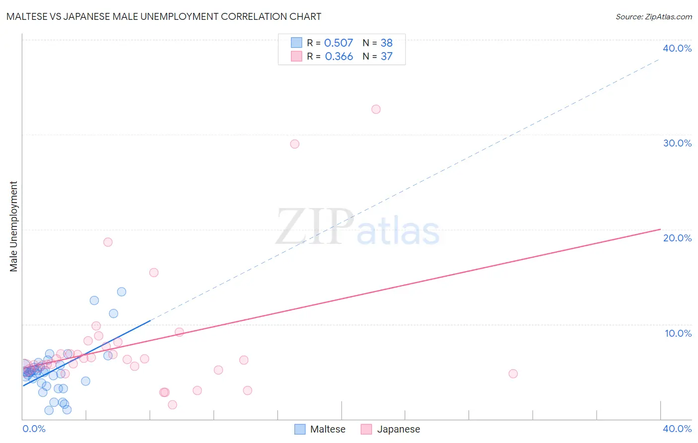 Maltese vs Japanese Male Unemployment