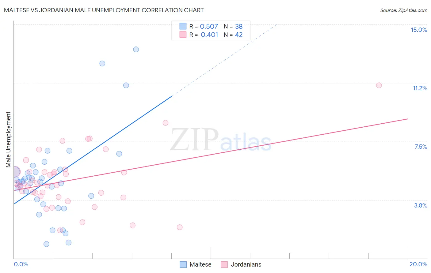 Maltese vs Jordanian Male Unemployment