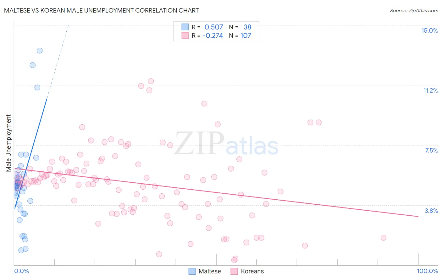 Maltese vs Korean Male Unemployment