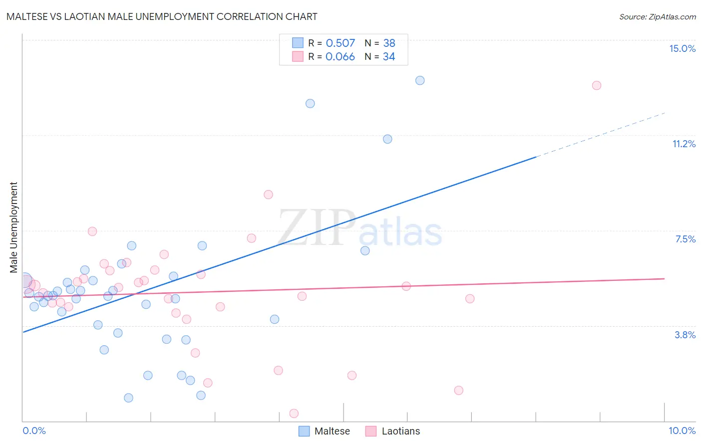 Maltese vs Laotian Male Unemployment