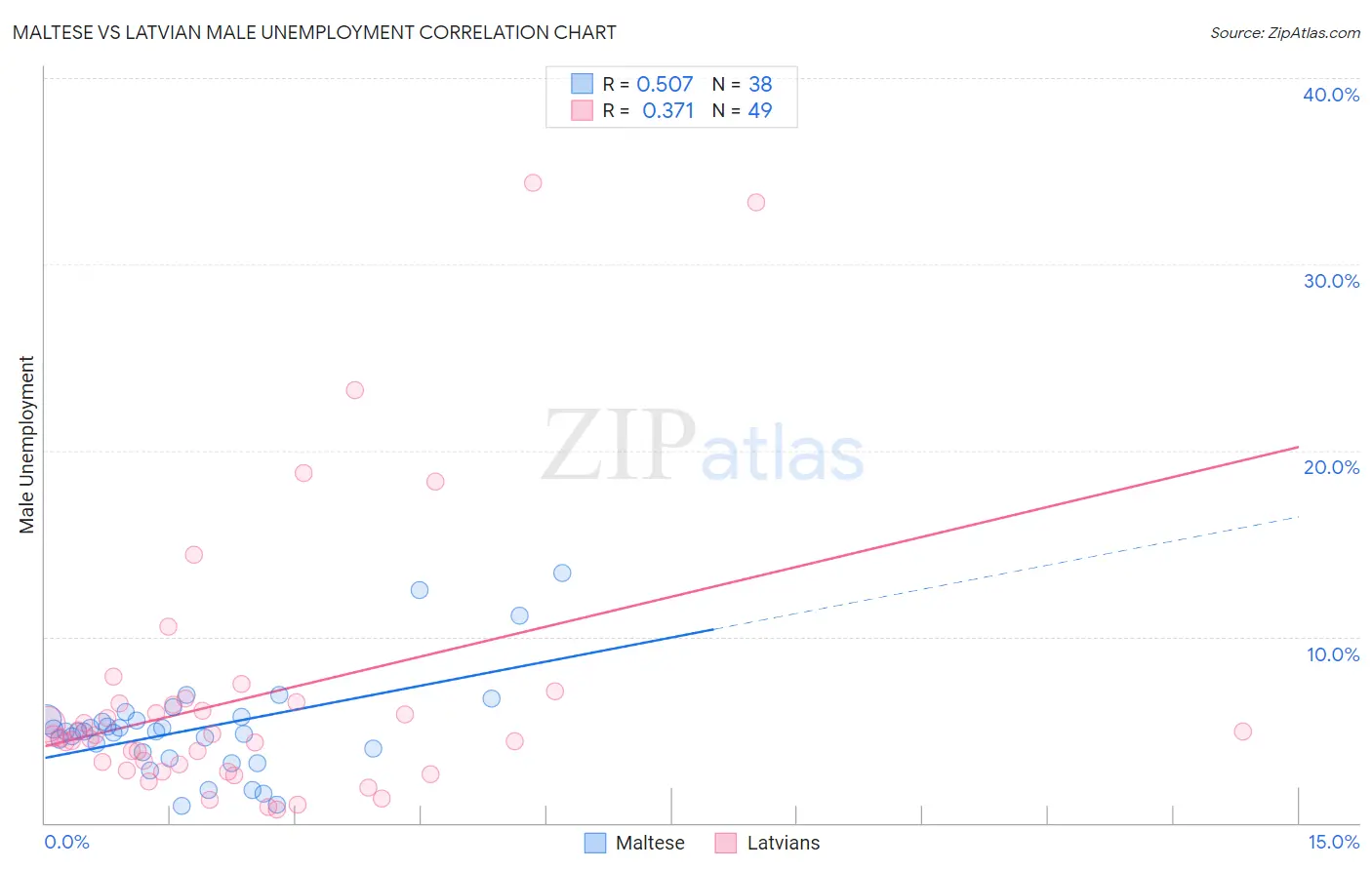 Maltese vs Latvian Male Unemployment