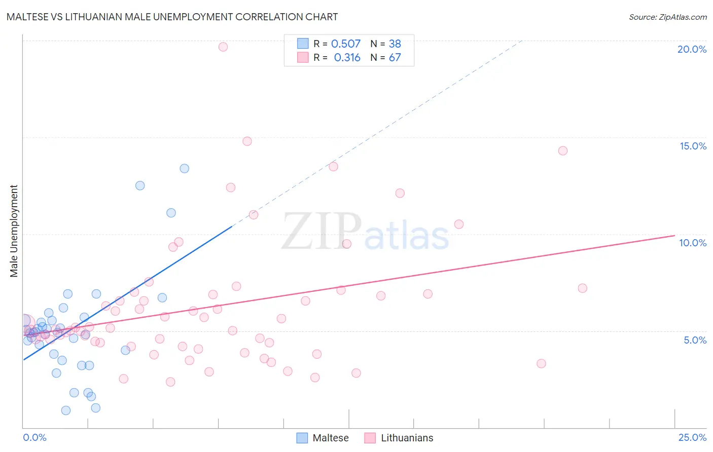 Maltese vs Lithuanian Male Unemployment