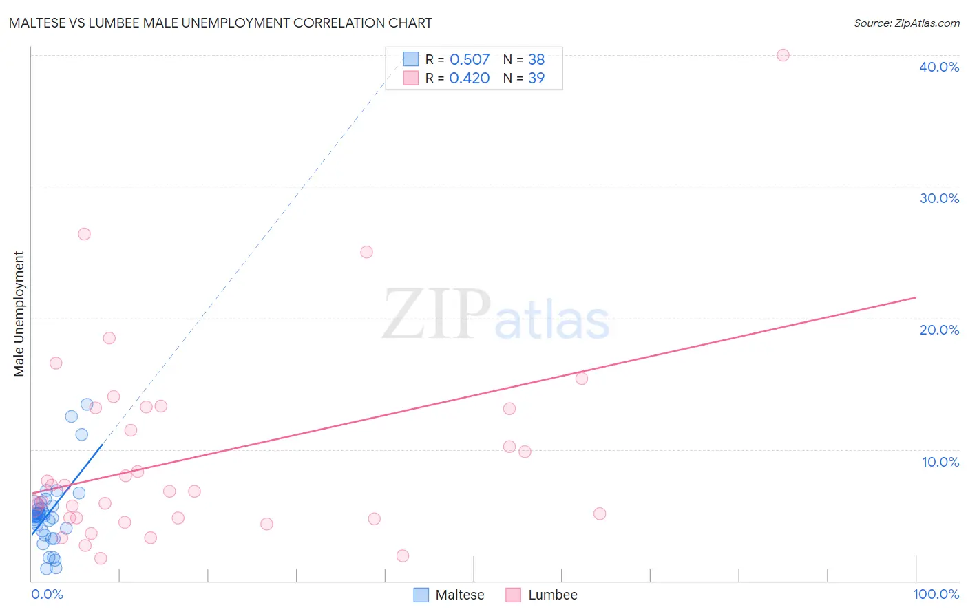 Maltese vs Lumbee Male Unemployment