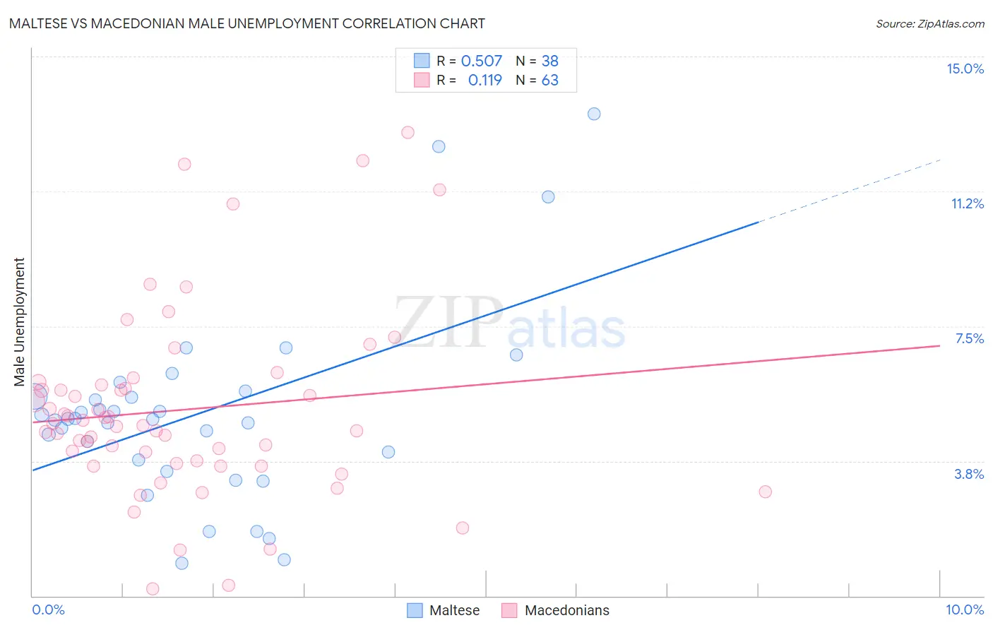 Maltese vs Macedonian Male Unemployment