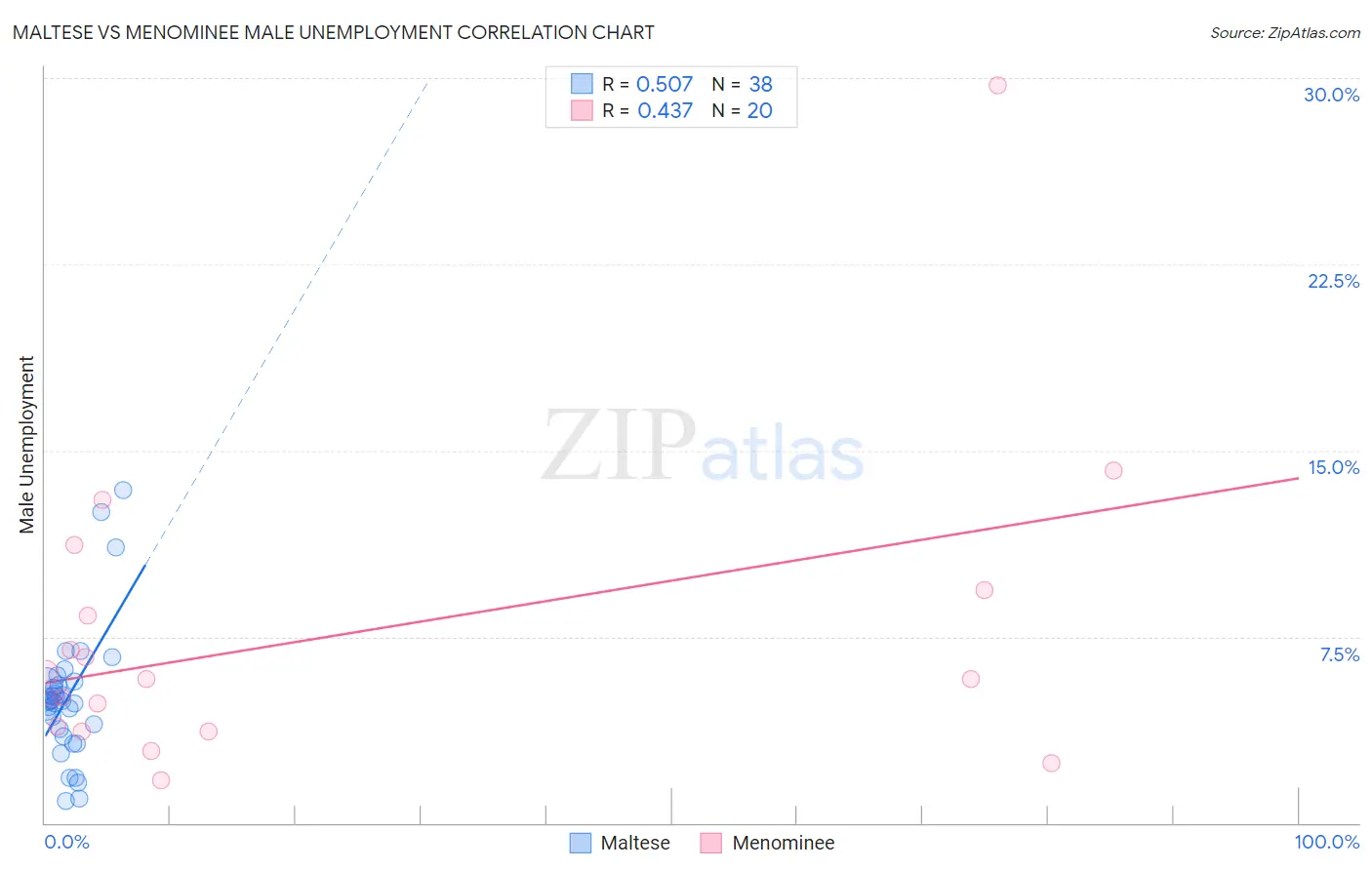 Maltese vs Menominee Male Unemployment