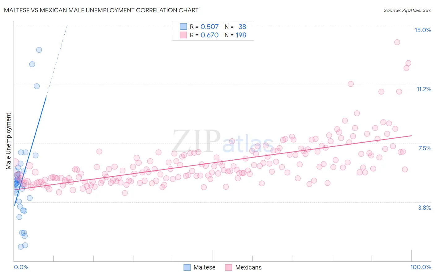 Maltese vs Mexican Male Unemployment