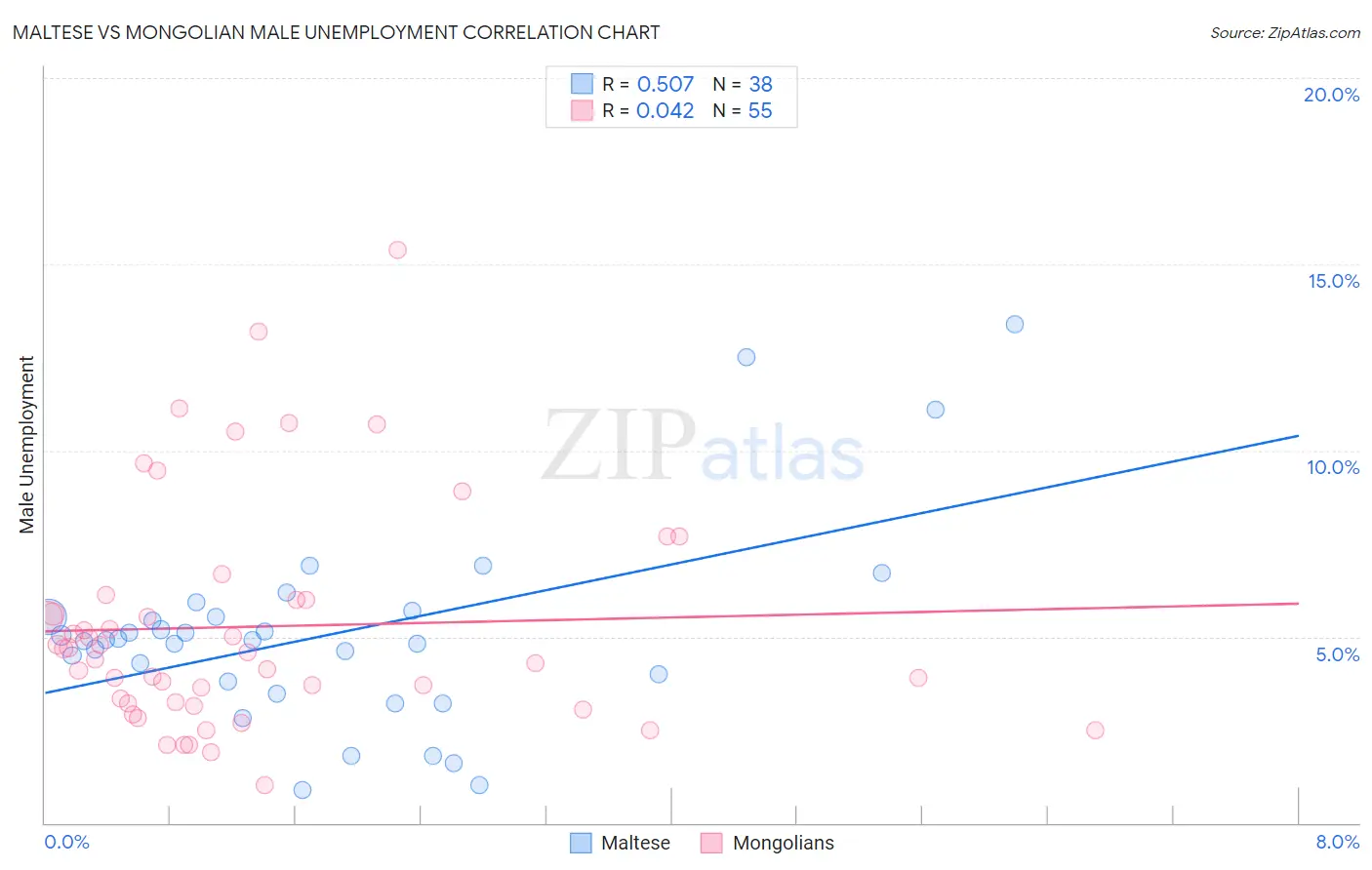 Maltese vs Mongolian Male Unemployment