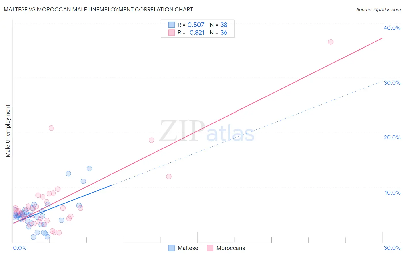 Maltese vs Moroccan Male Unemployment