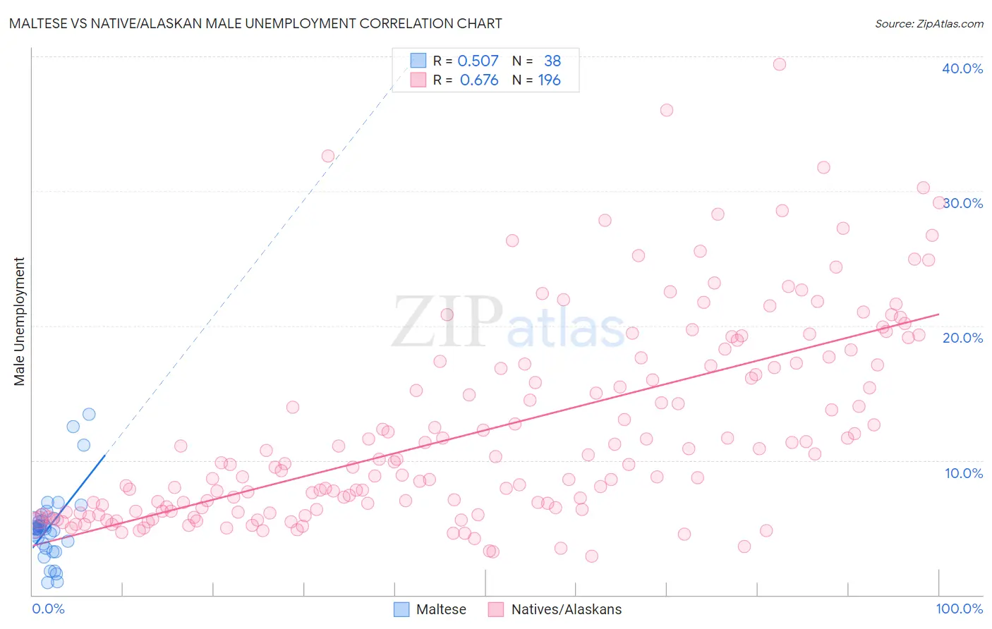 Maltese vs Native/Alaskan Male Unemployment