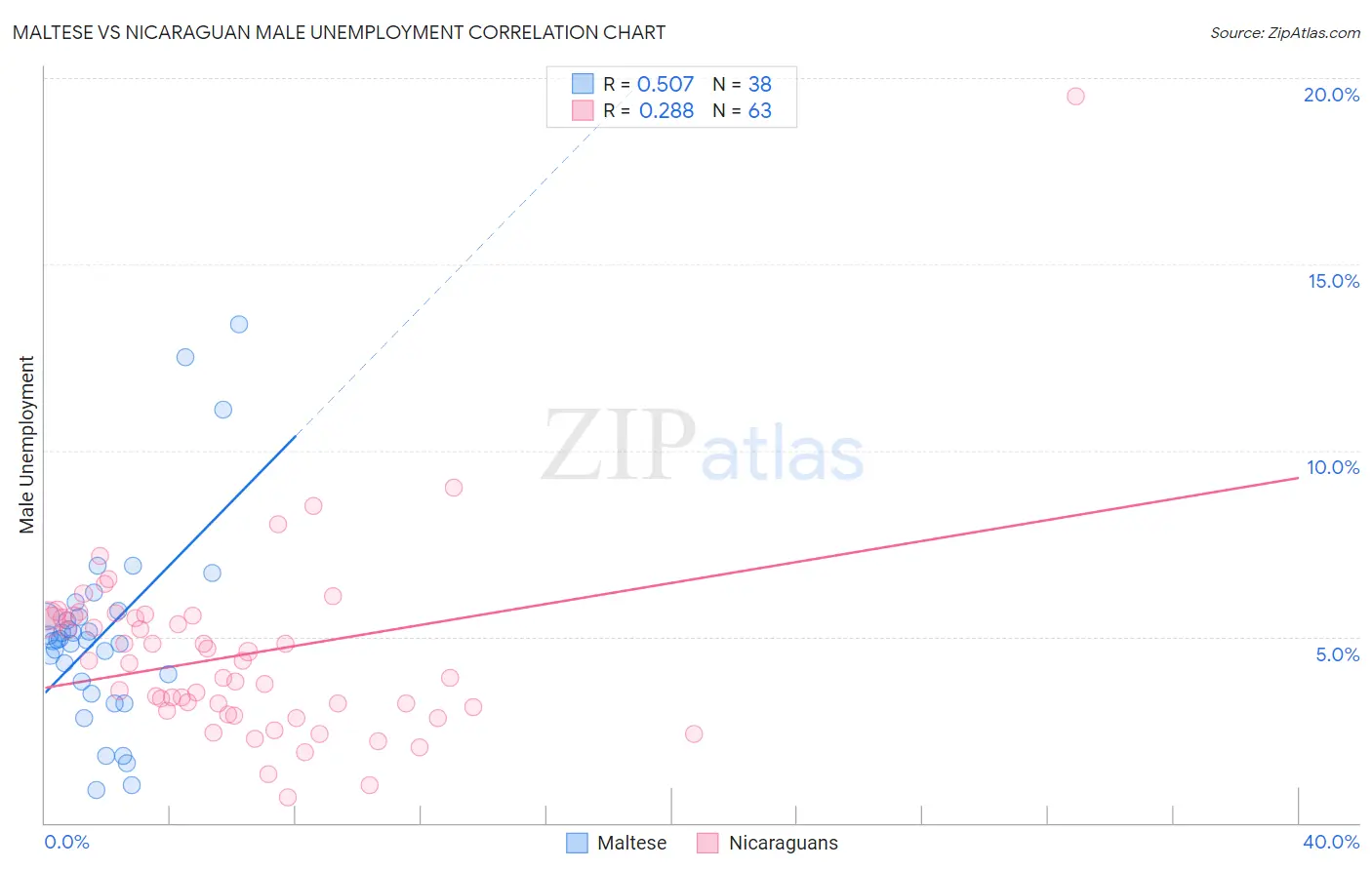 Maltese vs Nicaraguan Male Unemployment