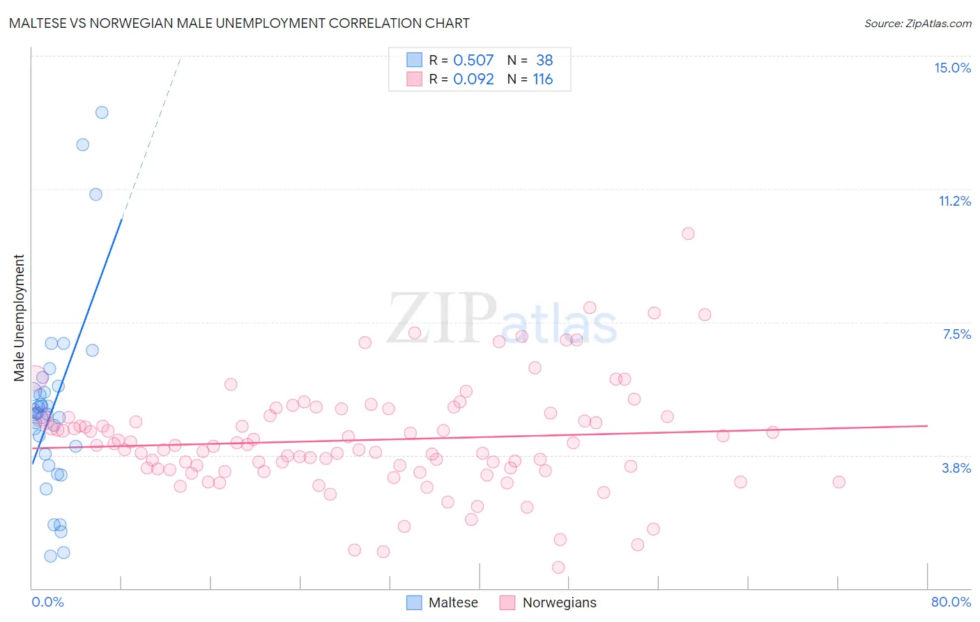 Maltese vs Norwegian Male Unemployment