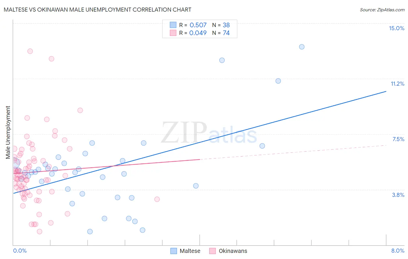 Maltese vs Okinawan Male Unemployment
