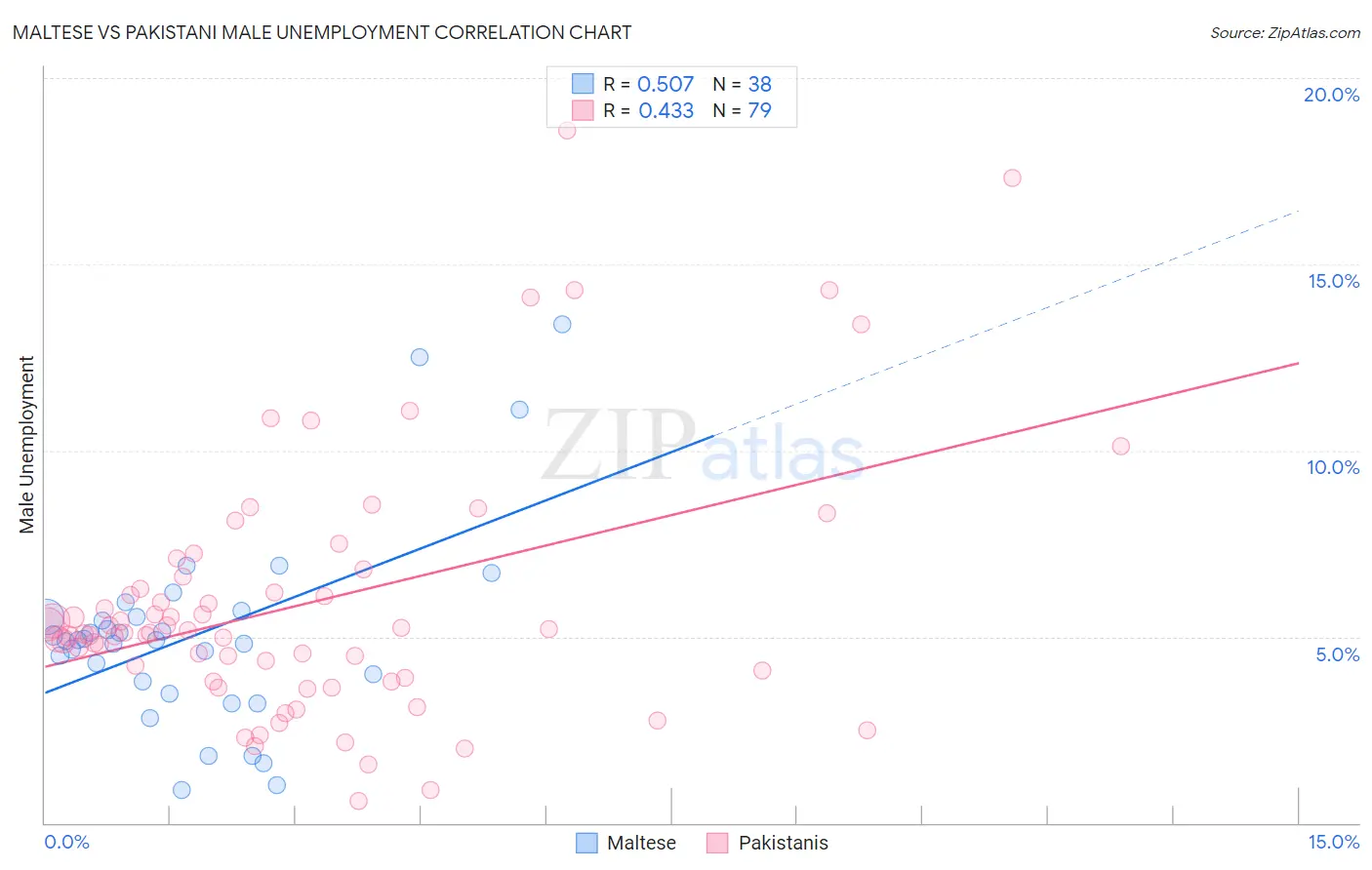 Maltese vs Pakistani Male Unemployment