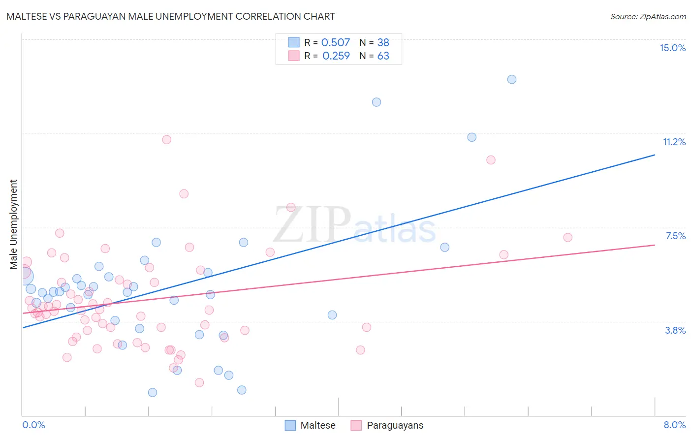 Maltese vs Paraguayan Male Unemployment