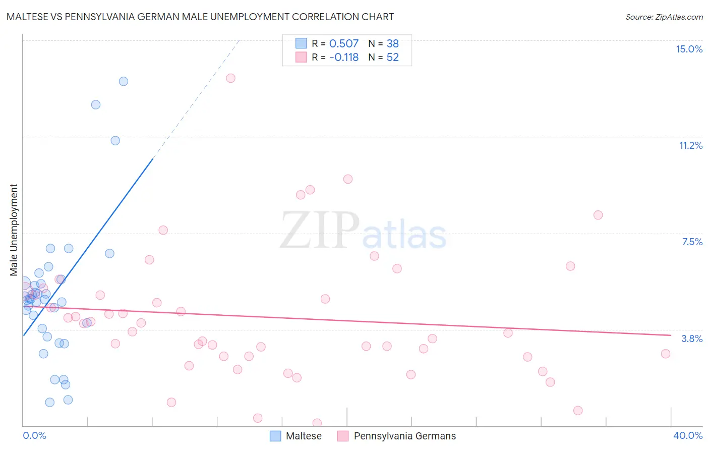 Maltese vs Pennsylvania German Male Unemployment