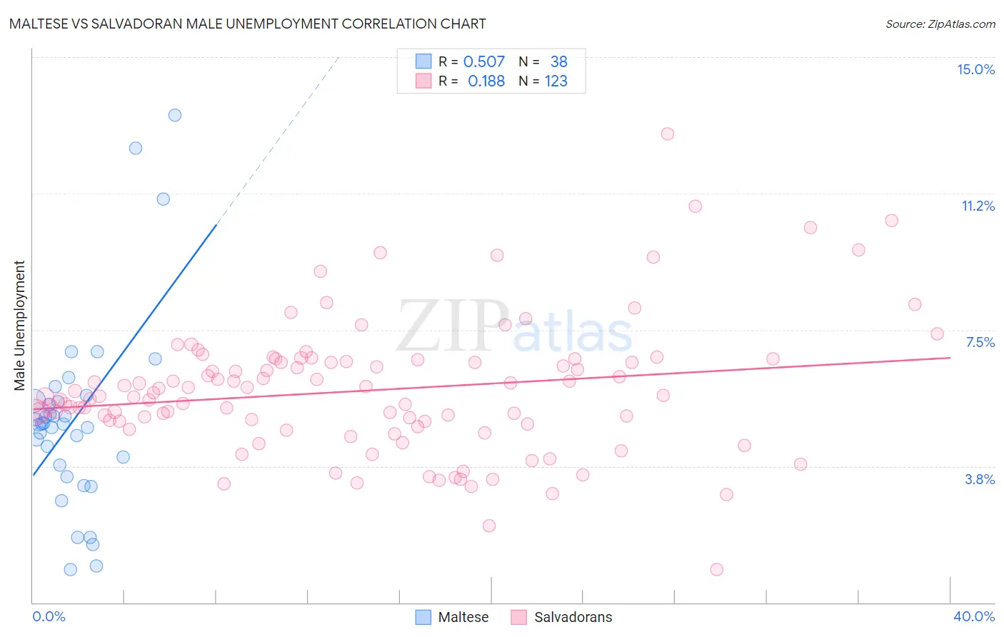 Maltese vs Salvadoran Male Unemployment
