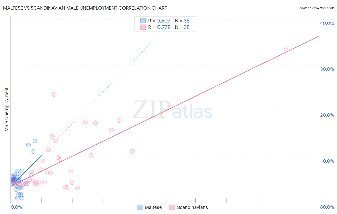 Maltese vs Scandinavian Male Unemployment