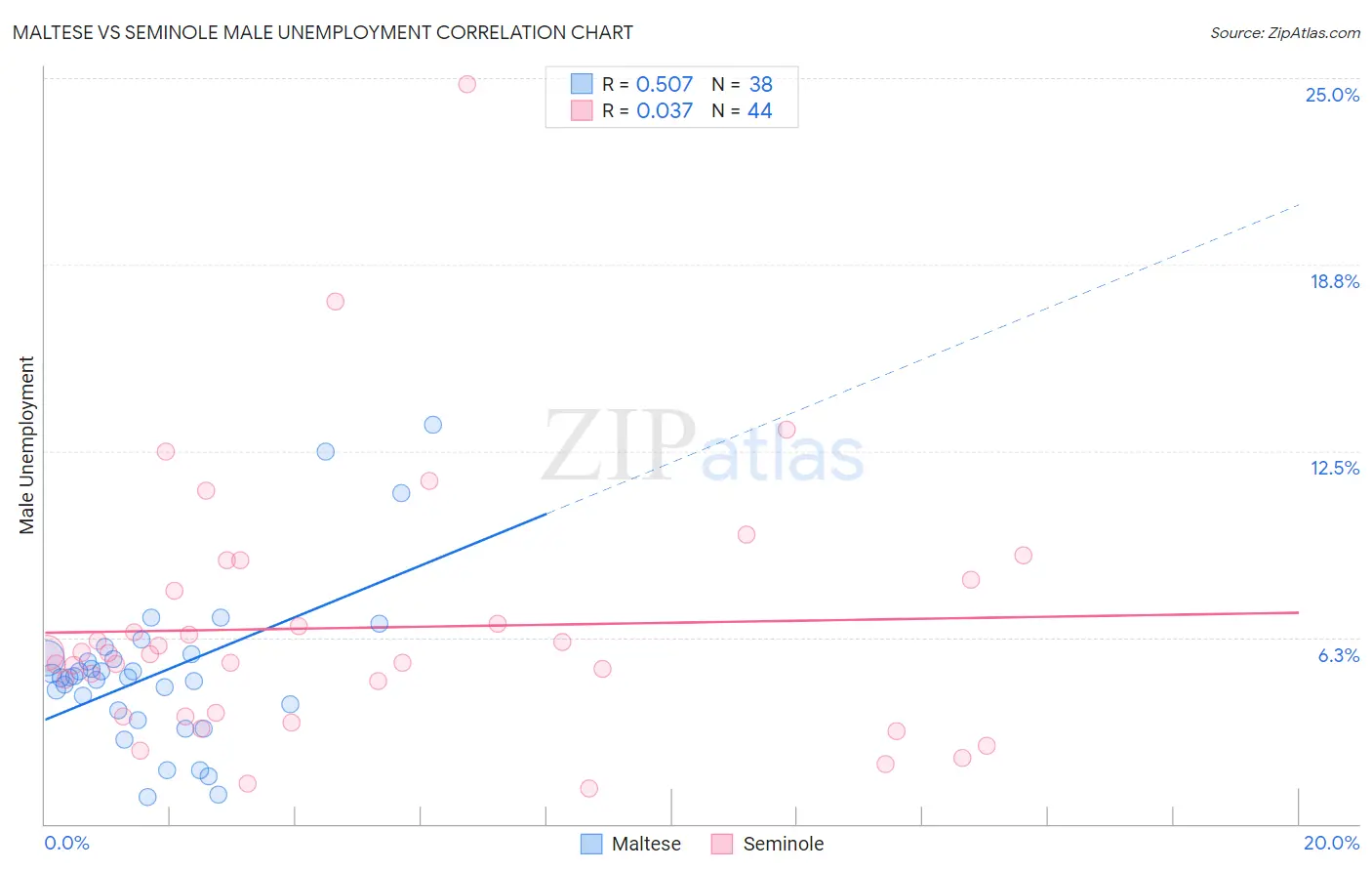 Maltese vs Seminole Male Unemployment