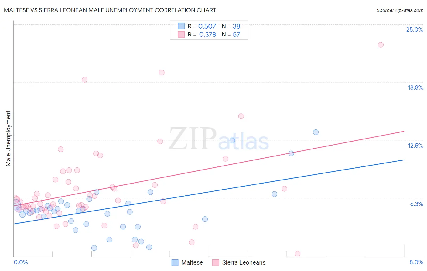 Maltese vs Sierra Leonean Male Unemployment