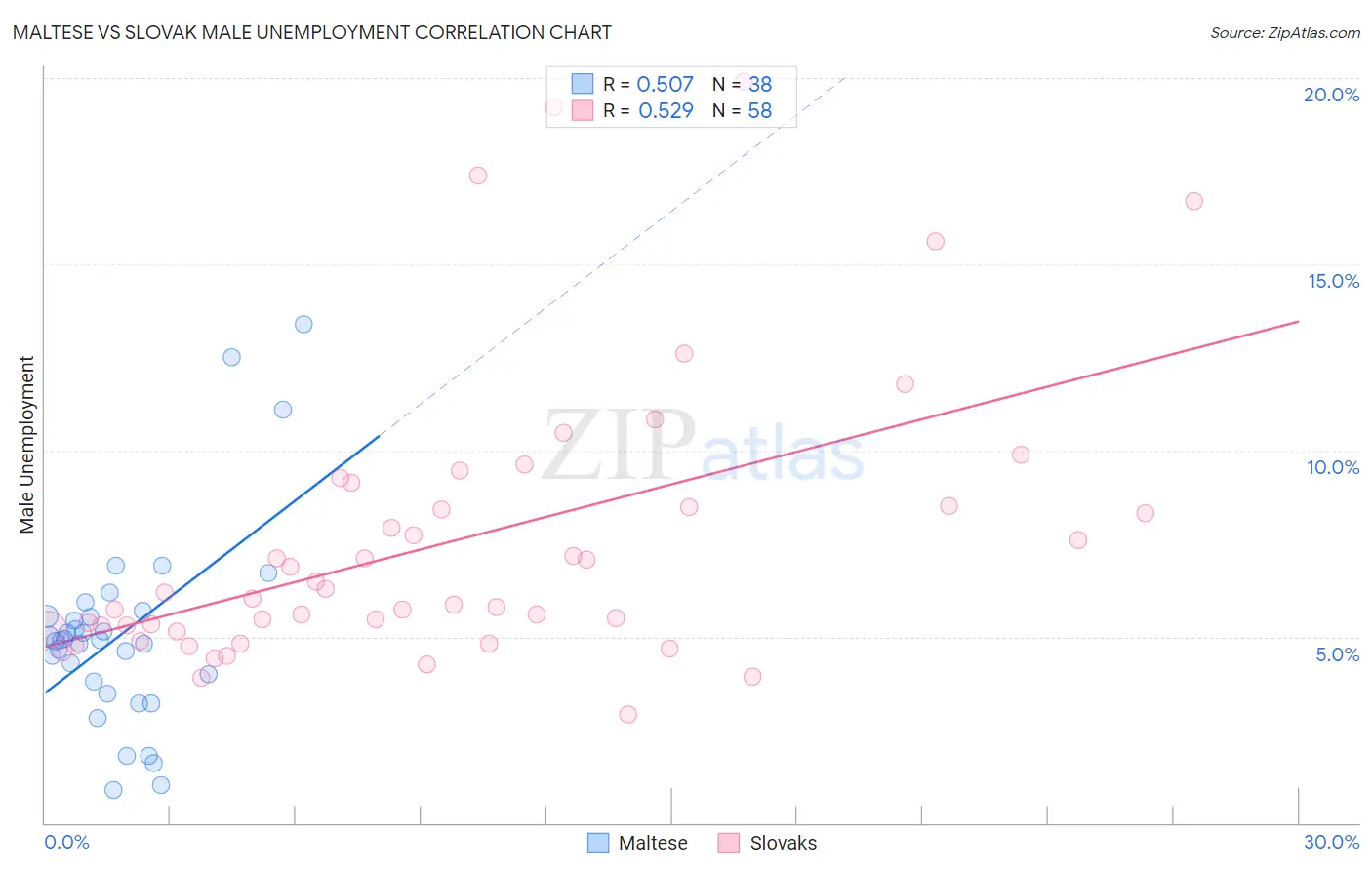 Maltese vs Slovak Male Unemployment