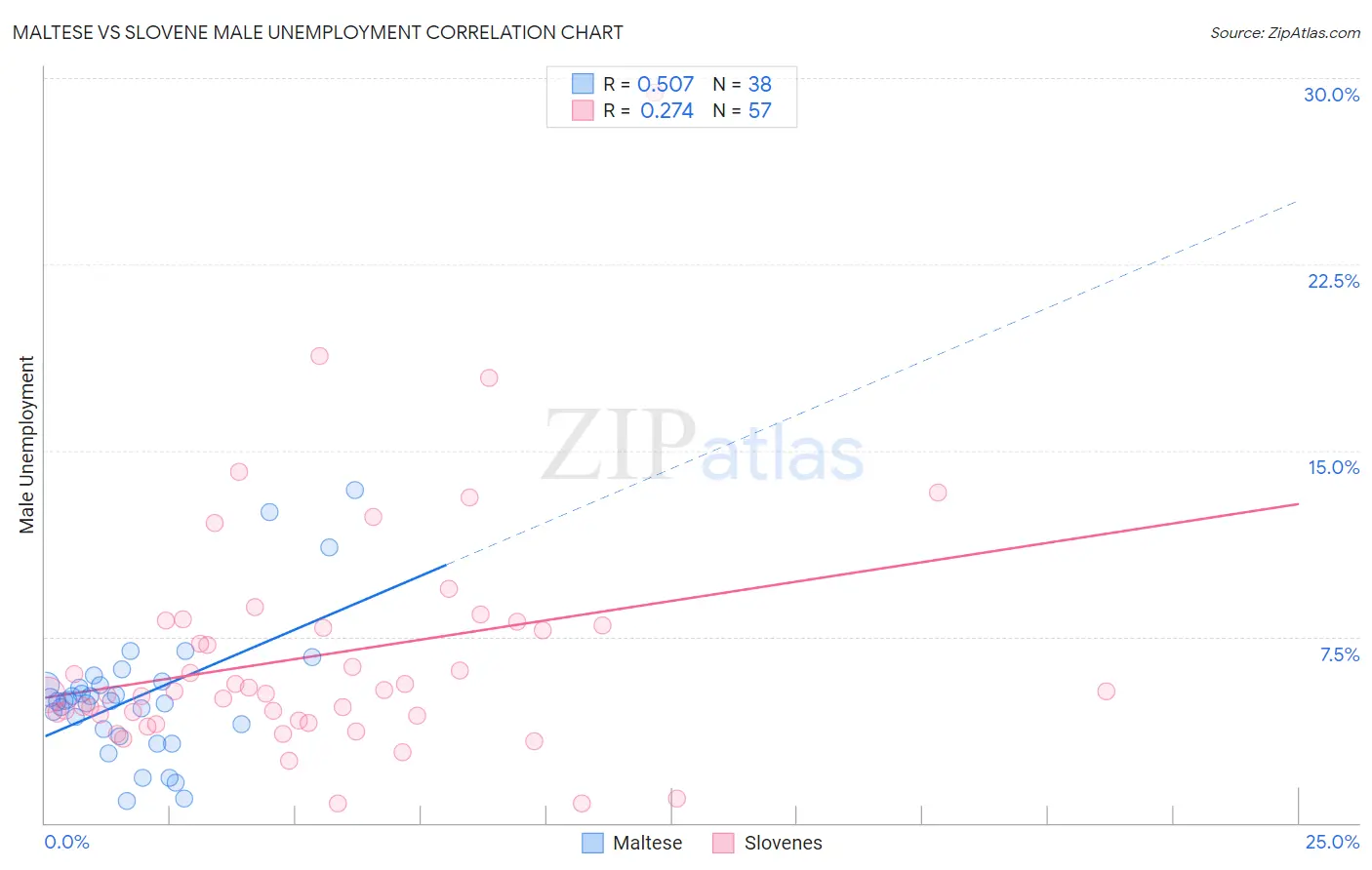 Maltese vs Slovene Male Unemployment