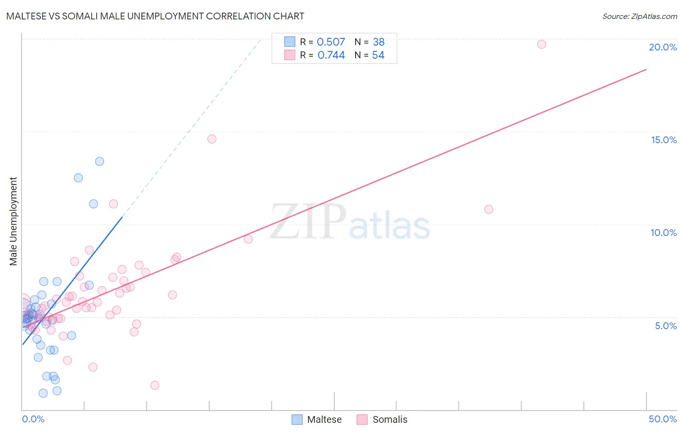 Maltese vs Somali Male Unemployment