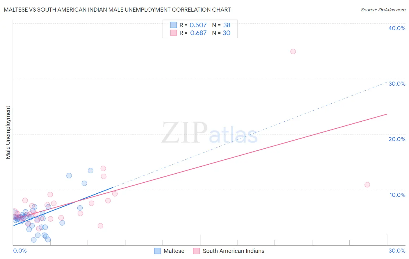 Maltese vs South American Indian Male Unemployment