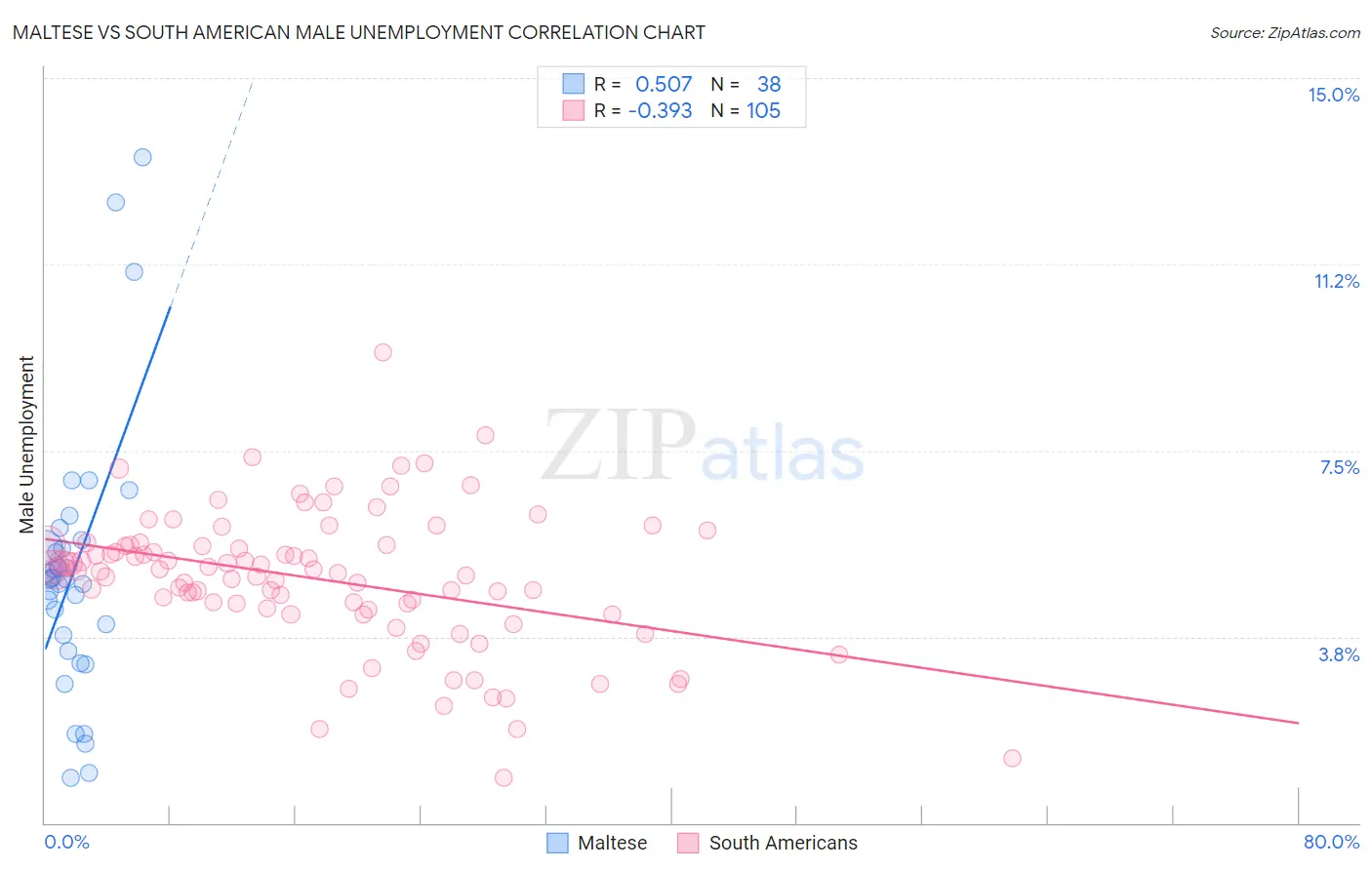 Maltese vs South American Male Unemployment