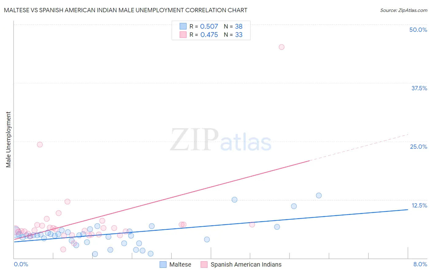 Maltese vs Spanish American Indian Male Unemployment