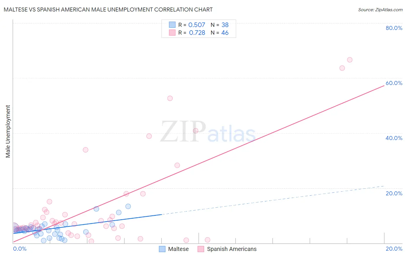 Maltese vs Spanish American Male Unemployment