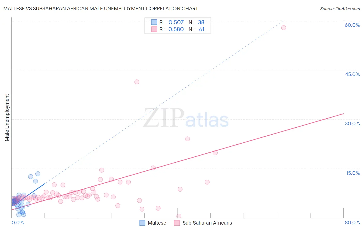 Maltese vs Subsaharan African Male Unemployment