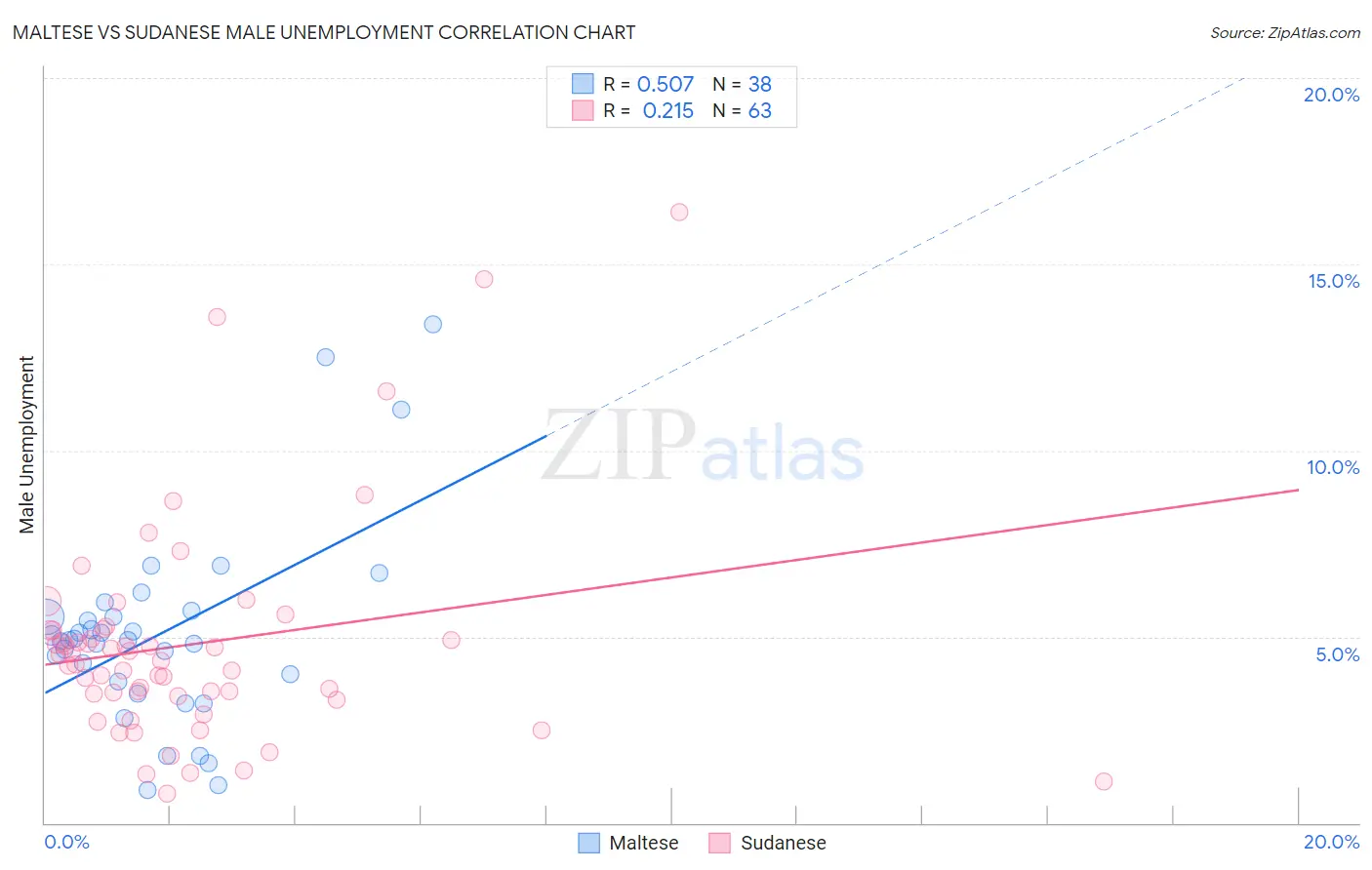 Maltese vs Sudanese Male Unemployment