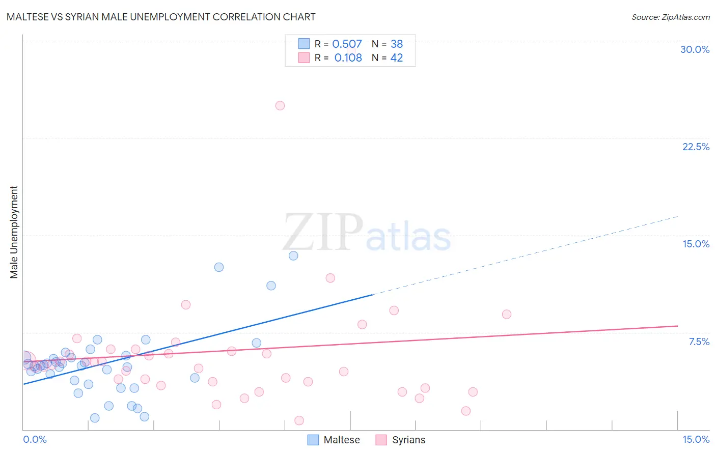 Maltese vs Syrian Male Unemployment