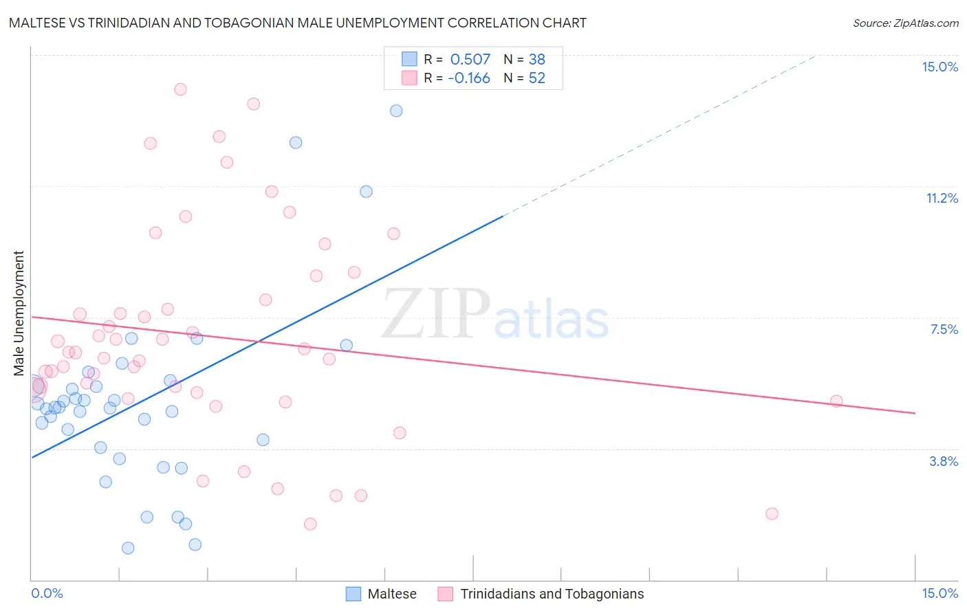 Maltese vs Trinidadian and Tobagonian Male Unemployment