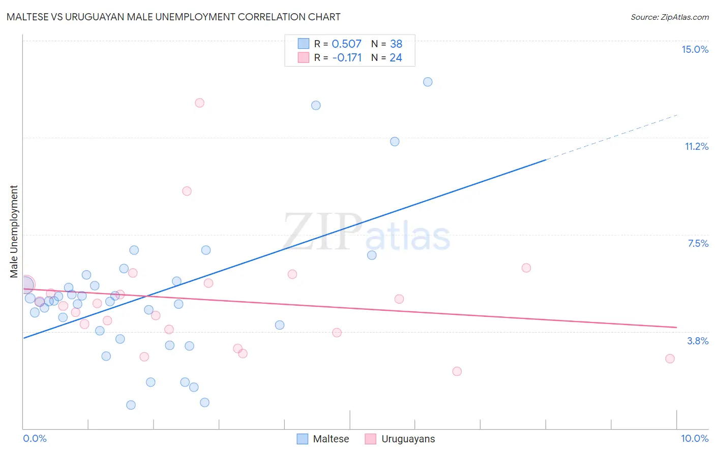 Maltese vs Uruguayan Male Unemployment