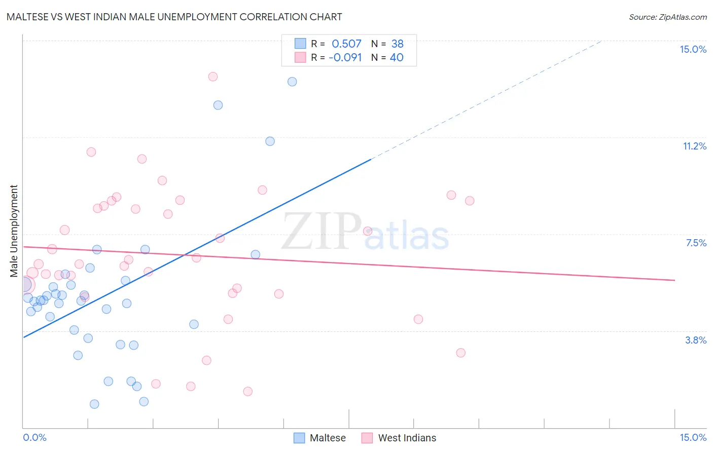 Maltese vs West Indian Male Unemployment