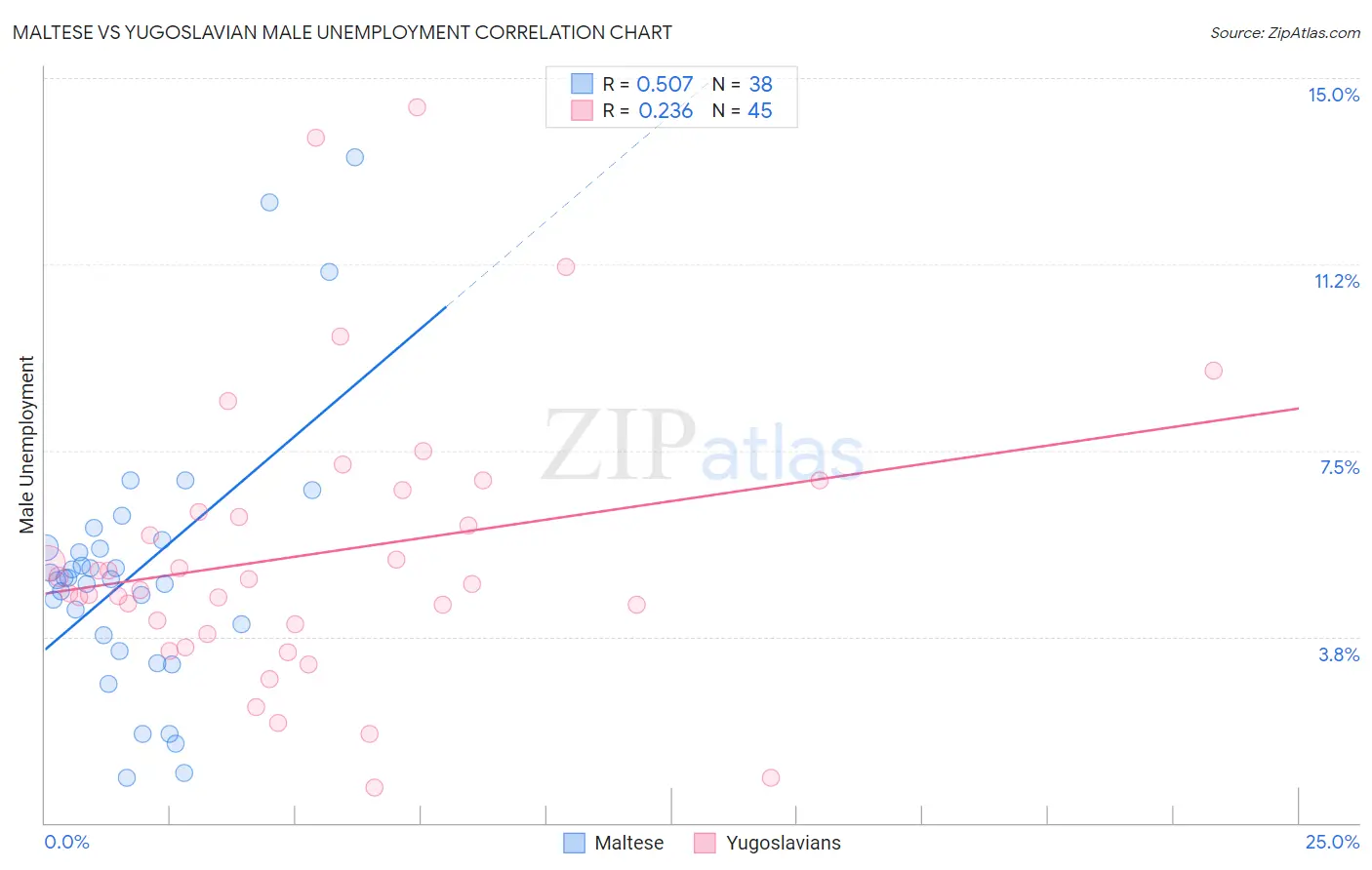 Maltese vs Yugoslavian Male Unemployment