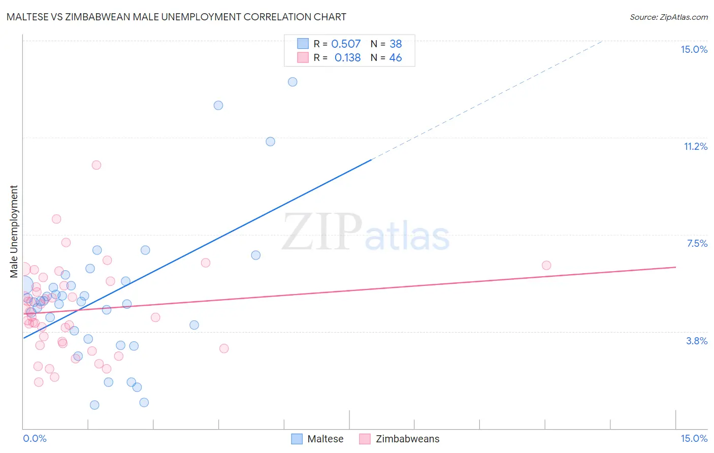 Maltese vs Zimbabwean Male Unemployment