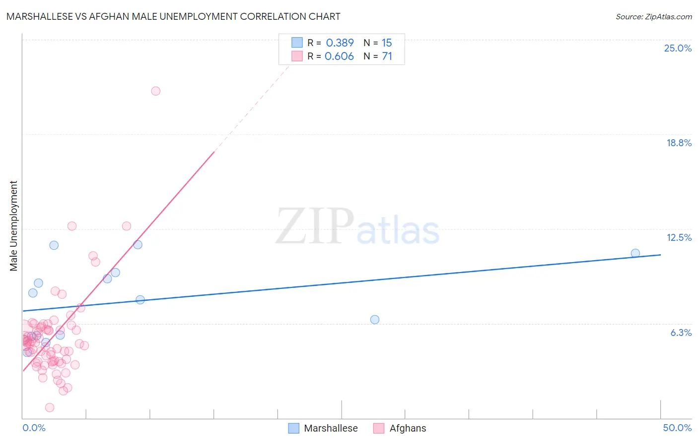 Marshallese vs Afghan Male Unemployment