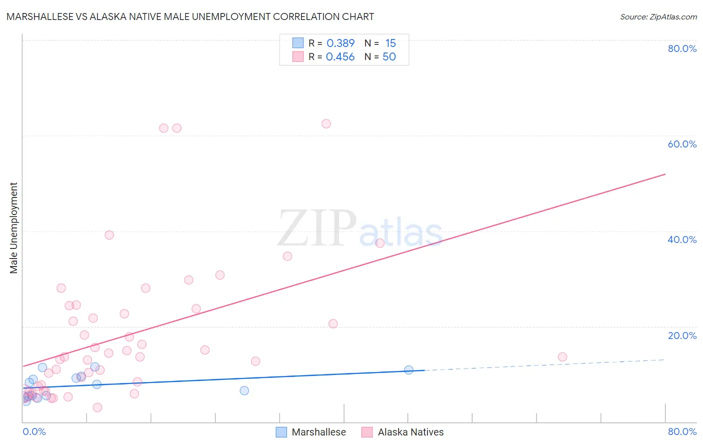 Marshallese vs Alaska Native Male Unemployment