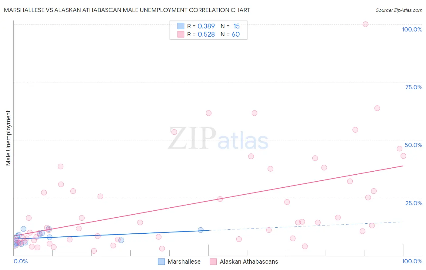 Marshallese vs Alaskan Athabascan Male Unemployment