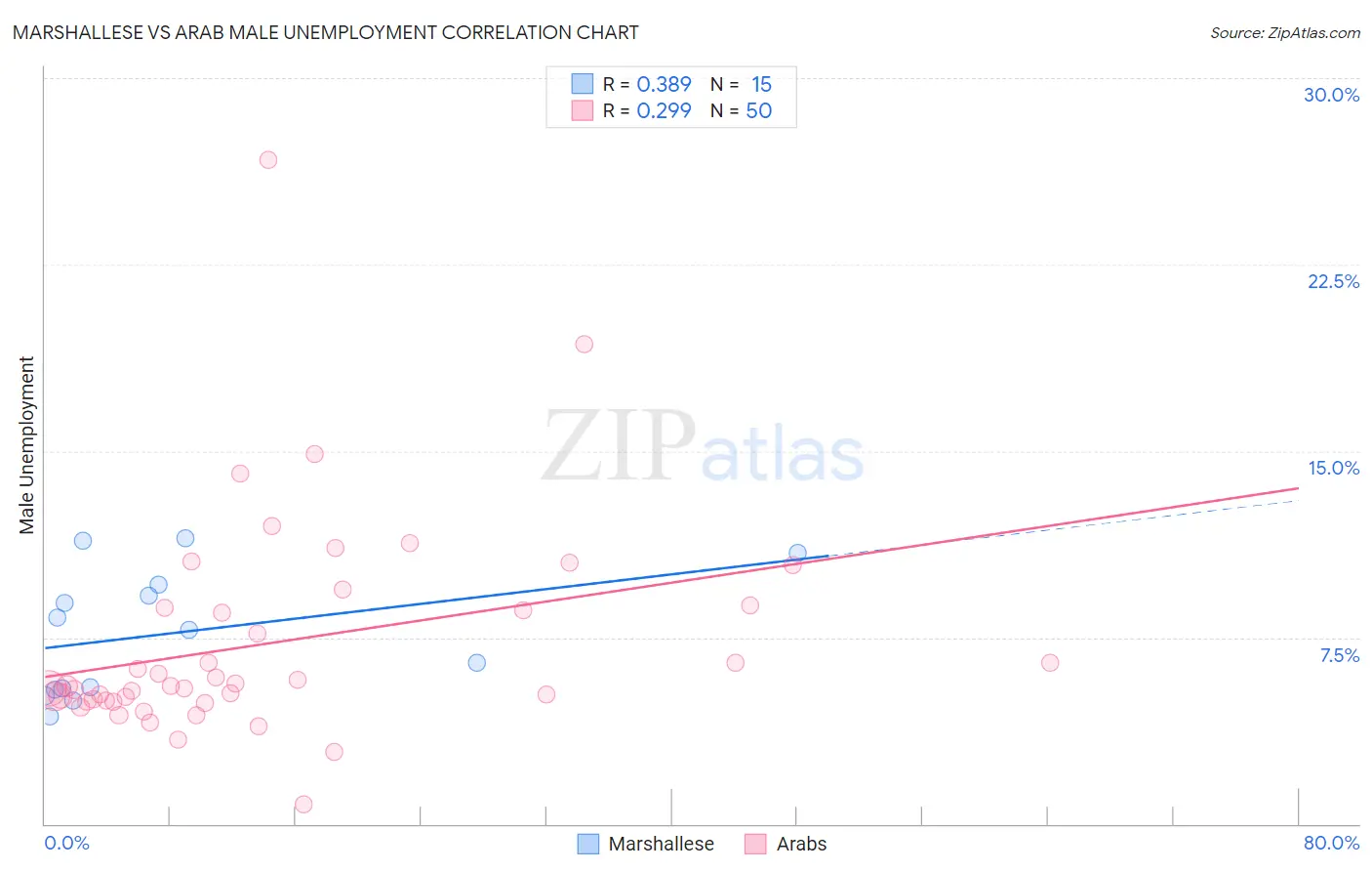 Marshallese vs Arab Male Unemployment
